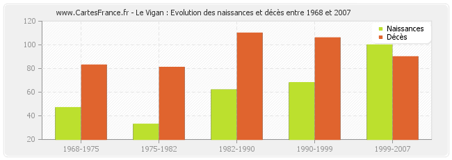 Le Vigan : Evolution des naissances et décès entre 1968 et 2007